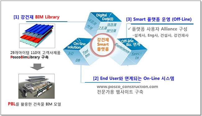  강건재 스마트 플랫폼 모델