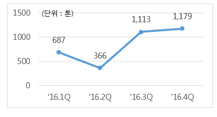 2016년 평산에스아이 SS490, SS590 열연(WP강) 판매 추이