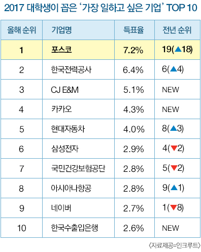 2017 대학생이 꼽은 '가장 일하고 싶은 기업'  top10