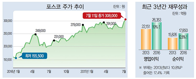 포스코주가추이