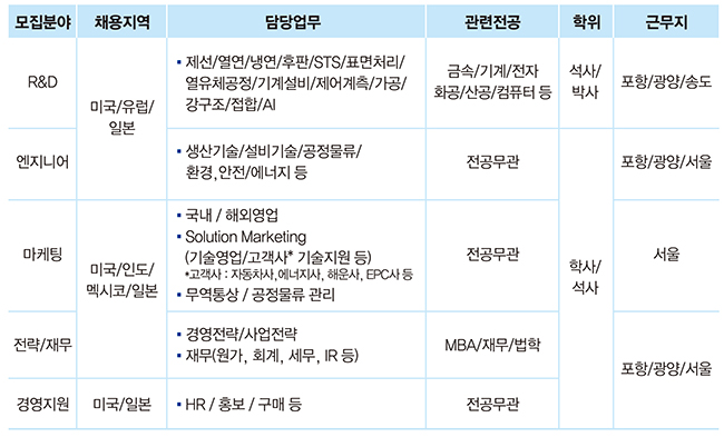 모집분야: R&D, 채용지역: 미국/유럽/일본, 담당업무: 제선/열연/냉면/후판/STS/표면처리/열유체공정/기계설비/제어계측/가공/강구조/접합/AI, 관련전공: 금속/기계/전자/화공/산공/컴퓨터 등 , 학위: 석사/박사, 근무지: 포항/과양/송도.  모집분야: 엔지니어, 채용지역: 미국/유럽/일본, 담당업무:  생상기술/설비기술/ 공정물류/ 환경, 안전/에너지 등, 관련전공: 전공무관, 학위: 학사/석사, 근무지: 포항/광양/서울. 모집분야: 마케팅, 채용지역: 미국/인도/멕시코/일본, 담당업무: 국내/해외영업, Solution Marketing(기술영업/고객사 기술지원 등) ※고객사:자동차사, 에너지사, 해운사, EPC사 등, 무역통상/공정물류 관리, 관련전공: 전공무관, 학위: 학사/석사, 근무지: 서울. 모집분야: 전략/재무, 채용지역: 미국.인도.멕시코.일본, 담당업무: 경영전략/사업전략, 재무(원가, 회계, 세무, IR등), 관련전공: MBA/재무/법학 학위: 학사/석사, 근무지: 포항/광양/서울. 모집분야:경영지원, 채용지역: 미국/일본, 담당업무: HR/홍보/구매 등, 관련전공: 전공무관, 학위: 학사/석사, 근무지: 포항/광양/서울. 