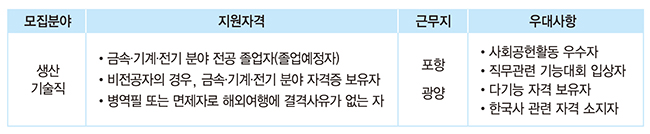 포스코채용 모집분야 생산기술직 지원자격 금속,기계,전기 분야 전공졸업자(졸업예정자), 비전공자의 경우, 금속,기계,전기 분야중 자격증 보유자, 병역필 또는 면제자로 해외여행에 결격사유가 없는 자. 근무지 포항 광양. 우대사항 사회공헌활동우수자, 직무관련 기능대회 입상자, 다기능 자격 보유자, 한국사 관련 자격 소지자 