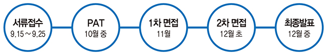 포스코 채용 전형일정 서류접수 9.15일~9.25일, pat 10월 중, 1차 면접 11월, 2차면접 12월 초, 최종발표 12월 중