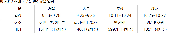 2017 스태프부문 안전교육 일정 서울 9.13~9.28 이벤트/아트홀 대상 1611명(17차수) 송도 9.25~9.26 러닝센터 202호 146명(차수) 포항 10.11~10.24 안전센터 599명(14차수) 광양 10.25~10.27 인재창조원 185명(4차수)