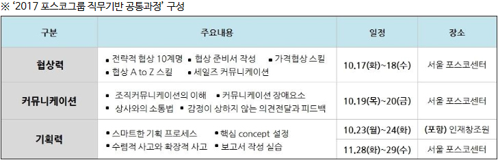 ※'2017 포스코그룹 직무기반 공통과정'구성 협상력 주요내요 전략적협상 10계명, 협상준비서 작성, 가격협상 스킬, 협상 A to Z 스킬, 세일즈 커뮤니케이션 10.17(화)~18(수) 서울포스코센터 커뮤니케이션 조직커뮤니케이션의 이해, 커뮤니케이션 장애요소, 상사와의 소통법, 감정이 상하지 않는 의견전달과 피드백 10.19(목)~20(금) 서울 포스코센터 기획력 스마트한 기획 프로세스 핵심 concept 설정 수렴적 사고와 확장적 사고 보고서 작성실습 10.23(월)~24(화) (포항)인재창조원 11.28(화)~29(수) 서울포스코센터 