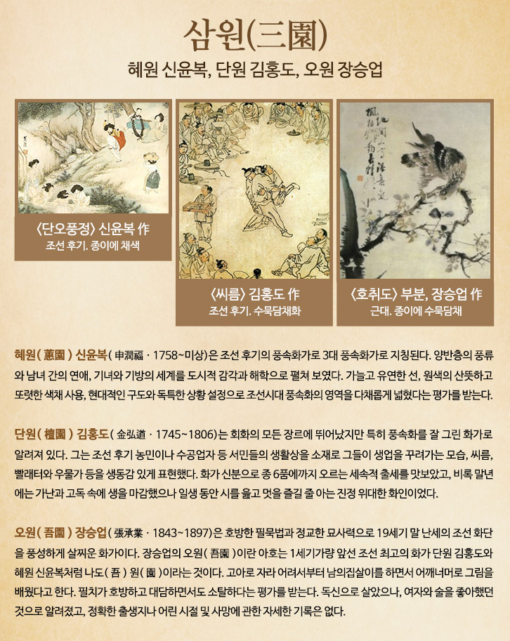 삼원 혜원 신윤복, 단원 김홍도, 오원 장승업 <단오풍정>신윤복 作 조선후기, 종이에 채색 <씨름> 김홍도 作 조선후기, 수묵담채화 <호취도> 부분, 장승업 作 근대,종이에 수묵 담채 혜원 신윤복( 1758~미상)은 조선후기의 풍속화가로 3대 풍속화가로 지칭된다. 양반층의 풍류와 남녀간의 연애, 기녀와 기방의 세계를 도시적 감각과 해학으로 펼쳐보였다. 가늘고 유연한 선, 원색의 산뜻하고 또렷한 색채 사용, 현대적인 구도와 독특한 상황 설정으로 조선시대 풍소화이 영역을 다채롭게 넓혔다는 평가를 받는다. 단원 김홍도(1745~1806)는 회화의 모든장르에 뛰어났지만 특히 풍소화를 잘 그린 화가로 알려져 있다. 그는 조선 후기 농민이나 수공업자 드 서민들의 생활상을 소재로 그들이 생업을 꾸려가는 모습, 씨름, 빨래터와 우물가 등을 생동감 있게표현했다. 화가 신분으로 종6품에까지오르는 세속적 출세를 맛보았고, 비록 말년에는 가난과 고독속에 생을 마감했으나 일생동안 시를 읊고 멋을 즐길 줄 아는 진정 위대한 화인이었다. 오원 장승업 (1843~1898)은 호방한 필묵범과 정교한 묘사력으로 19세기말 난세의 조선 화단을 풍성하게 살찌운 화가이다. 장승업의 오원이란 아호는 1세기가량 앞선 조선 최고의 화가 단원 김홍도와 혜원 신윤복처럼 나도 원이라는 것이다 고아로 자라 어려서부터 남의집살이를하면서 어깨너머로 그림을 배웠다고 한다. 필치가 호방하고 대담하면서도 소탈하다는 평가를 받는다. 독신으로 살았으나, 여자와 술을 좋아했던 것으로 알려졌고, 정확한 출생지나 어린시절 및 사망에 대한 자세한 기록은 없다.