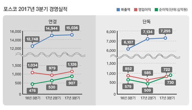 포스코 2017 3분기 경영 실적