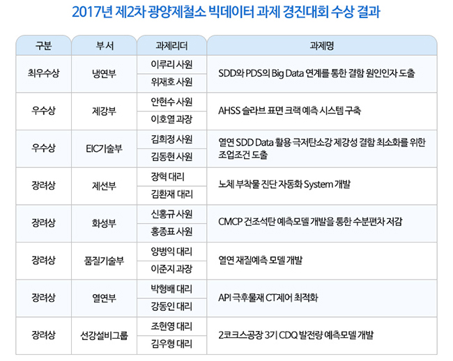 2017년 제2차 광양제철소 빅데이터 과제 경진대회 수상 결과 최우수상 냉연부 이루리사원 위재호사원 sdd와 pds의 big data연계를 통한 결함 원인인자 도출 우수상 제강부 안현수사원 이호열과장 ahss슬라브 표면 크랙 예측 시스템 구축 우수상 eic기술부 김희정사원 김동현 사원 열연 sdd data활용 극저탄소강 제강성 결함 최소화를 위한 조업조건 도출 장려상 제선부 장혁대리 김환재 대리 노체부착물 진단 자동화 system 개발 장려상 화성부 신홍규 사원 홍종표 사원 cmcp 건조석탄 예측모델 개발을 통한 수분편차 저감 장려상 품질기술부 양병익대리 이준지 과장 열연 재질예측모델 개발 장려상 열연부 박형배대리 강동인대리 api극후물재 ct제어 최적화 장려상 선강설비그룹 조현영대리 김우형 대리 2코크스 공장 3기 cdq발전량 예측모델 개발 