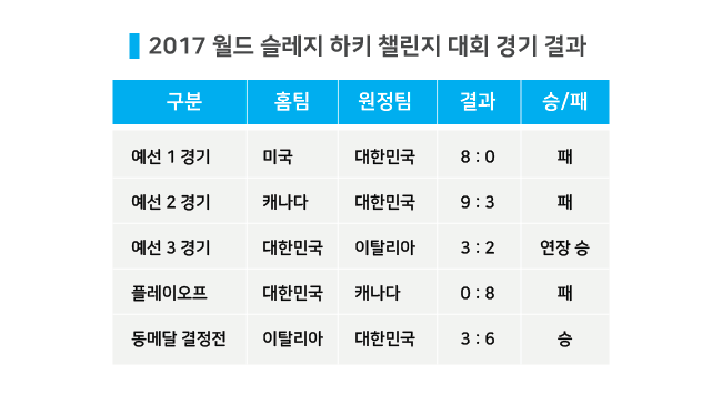 2017 월드 슬레지 하키 챌린지 대회 경기 결과