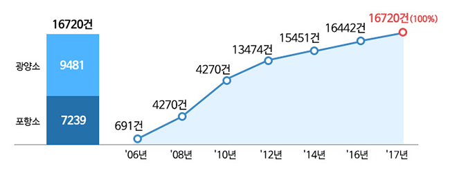 마이머신 활동 연도별 건수 추이 06년 691건 08년 4270건 10년 4270건 12년 13474건 14년 15451건 16년 16442건 17년 16720(100%)건 광양소 9481 포항소7239