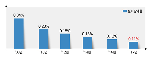 설비 장애율 감소 추이 09년 0.34% 10년 0.23% 12년 0.18% 14년 0.13% 16년 0.12% 17년 0.11%