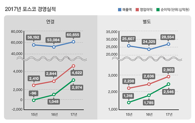 포스코 경영실적그래프 2017년 포스코 경영실적 연결 매출액 15년 58192 16년 53084 17년 60655 영업이익 15년 2410 16년 2844 17년 4622 순이익 15년 -96 16년 1048 17년 2974 별도 매출액 15년 25607 16년 24325 17년 28554 영업이익 15년 2238 16년 2636 17년 2903 순이익 15년 1318 16년 1785 17년 2546 단위 십억원 