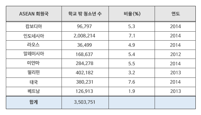 ASEAN 국가별 학교 밖 청소년 수 캄보디아 96,797 명 5.5% 연도 2014년 인도네시아 2008214 7.1% 2014년 라오스 36,499 4.9% 2014년 말레이시아 168,637 5.4% 2012년 미얀마 284,278 5.5% 2014 필리핀 402,182 3.2% 2013 태국 380,231 7.6% 2014 베트남 126,913 1.9% 2013 합계 3,503,751명 