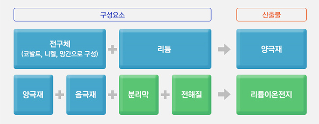 리튬이온전지 인포그래픽. 구성요소 전구체(코발트, 니켈, 망간으로 구성) + 리튬 ->산출물  양극재 구성요소 양극재+음극재+분리막+전해질->산출물 리튬이온전지