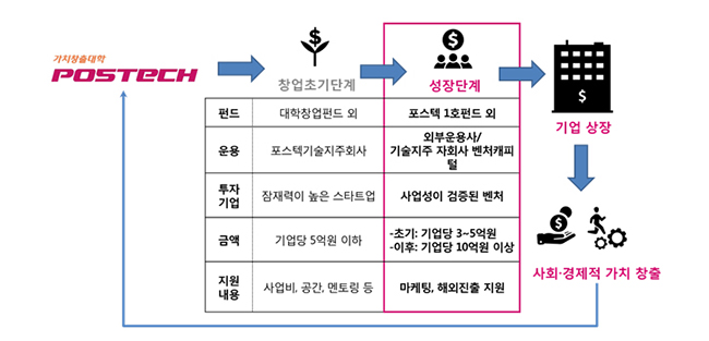 포스텍의 단계별 벤처 지원 프로그램. 이번에 조성한 포스텍 1호펀드는 사업성이 검증된 벤처기업의 성장을 지원