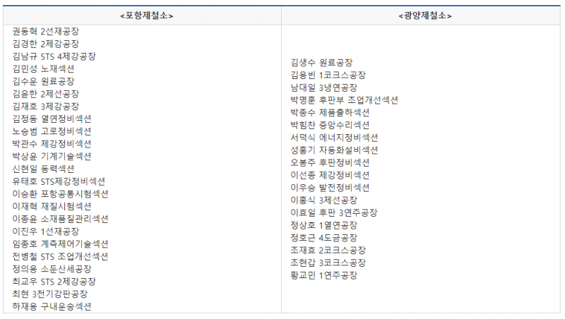 2018학년도 포스코기술대학 신입생 (지역별 가나다순) <포항제철소> 권동혁 2선재공장 김경한 2제강공장 김남규 STS 4제강공장 김민성 노재섹션 김수운 원료공장 김윤한 2제선공장 김재호 3제강공장 김정동 열연정비섹션 노승범 고로정비섹션 박관수 제강정비섹션 박상윤 기계기술섹션 신현일 동력섹션 유태호 STS제강정비섹션 이승환 포항공통시험섹션 이재혁 재질시험섹션 이종윤 소재품질관리섹션 이진우 1선재공장 임종호 계축제어기술섹션 전병철 STS 조업개선섹션 정의용 소둔산세공장 최교우 STS 2제강공장 최현 3전기강판공장 하재용 구내운용섹션 <광양제철소> 김생수 원료공장 김용빈 1코크스공장 남대일 3냉연공장 박명훈 후판부 조업개선섹션 박종수 제품출하섹션 박힘찬 중앙수리섹션 서덕식 에너지정비섹션 성홍기 자동차설비섹션 오봉주 후판정비섹션 이선종 제강정비섹션 이우승 발전정비섹션 이홍식 3제선공장 이효일 후판 3연주공장 정상호 1열연공장 정호근 4도금공장 조재효 2코크스공장 조현갑 3코크스공장 황교민 1연주공장 