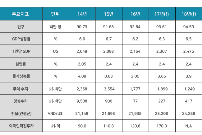 베트남 주요 경제지표, 출처 - IMF, EIU, 베트남 세관총국, KOTRA 인구 단위 백만명 14년 90.73 15년 91.68 16년 92.64 17년 93.61 18년 94.59 gdp 성장률 단윈 % 14년 6.0 15년 6.7 16년 6.2 17년 6.3 18년 6.5 gdp 성장률 1인당 gdp 단위 U$ 14년 2,049 15년 2088 16년 2164 17년 2307 18년 2476 실업률 단위 % 14년 2.05 15년 2.4 16년 2.4 17년 2.4 18년 2.4 물가상승률 단위 % 4.09 15년 0.63 16년 2.05 17년 3.65 18년 3.9 무역수지 단위 U$백만 14년 2368 15년 -3554 16년 1777 17년 -1899 18년 -1249 경상수지 단위 U$ 백만 14년 9508 15년 906 16년 77 17년 227 18년 417 환율(연평균) 단위 VND/U$ 14년 21,148 15년 21698 16년 21935 17년 23208 18년 24258 외국인직접투자 단위 U$ 14년 90.0 15년 110.8 16년 120.5 17년 170.0 18년 N.A 