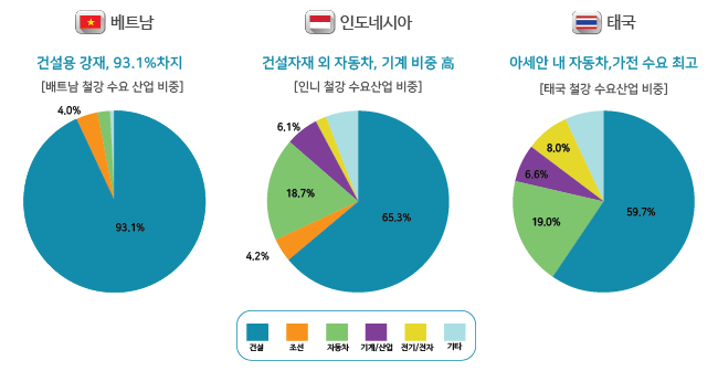 동남아시아 주요 국가 산업별 강재 수요 비중(%) 그래프, 출처 - SEAISI(2017) 베트남 건설용 강재 93.1%차지 인도네시아 건설자재 외자동차, 기계비중 고 태국 아세안 내 자동차 , 가전 수요 최고 원형 그래프 3개가 있다. 베트남 건설용 강재, 93,1%차지 [베트남 철강 수요 산업 비중] 청록색(건설) 93.1% 주황색(조선) 4.0% 인도네시아 건설자재 외 자동차, 기계 비중 (한자) [인니 철강 수요산업 비중] 건설(청록색) 65.3% 조선(주황색) 4.2% (연두색)자동차 18.7% (보라색)기계/산업 6.1% 태국 아세안 내 자동차, 가전 수요 최고 [ 태국 철강 수요산업 비중 ] (청록색)건설 59.7% (연두색)자동차 19.0% (보라색)기계/산업 66.6% (노랑색)전기/전자 8.0% 청록색(건설) 조선(주황색) 자동차(연두색) 기계/산업(보라색) 노랑색(전기/전자) 하늘색(기타)