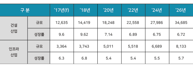  베트남 건설 및 인프라 산업 전망(US$ 백만, %)그래프 건설산업 규모&성장률 17년 12635 9.6% 18년 14419 9.62% 20년 18248 7.14% 22년 22558 6.89% 24년 27986 6.75% 26년 34,685 6.72% 인프라산업 규모&성장률 17년 3364 6.3% 18년 3743 6.8% 20년 5011 5.4% 22년 5518 5.4% 24년 6689 5.5% 26년 8133 5.7%