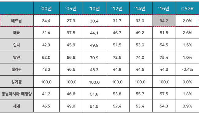 동남아시아 주요 국가 도시화율 추이(%), 출처 - World Bank(2018) ※CAGR(연평균성장률,’10~’16년) 00년 05년 10년 12년 14년 16년 CAGR 순 베트남 24.4% 27.3% 30.4% 31.7% 33.% 34.2% 2.0% 태국 31.4% 37.5% 44.1% 46.7% 49.2% 51.5% 2.6% 인니 42.0% 45.9% 49.9% 51.5% 53.0% 54.5% 1.5% 말련 62.0% 66.6% 70.9% 72.5% 74.0% 75.4% 1.0% 필리핀 48.0 46.6 45.3 44.8 44.5 44.3 -0.4 싱가폴 100.0 100.0 100.0 100.0 100.0 100.0 0.0 동남아시아·태평양 4.12 46.6 51.8 53.8 55.7 57.5 57.5 1.8 세계 46.5 49.0 51.5 52.4 53.4 54.3 0.9