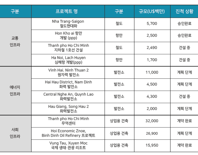  베트남 주요 건설·인프라 프로젝트, 출처 - BMI(2018.1분기) 교통인프라 프로젝트명 nha trang-saigon철도 현대화 철도 5,700백만u$ 승인완료 hon kho ai 항만 개발(ppp) 항만 2,500u$백만 승인완료 thanh pho ho chi minh 지하철 1호선 건설 철도 2490 u$백만 건설중 ha noi, lach huyen 심해항 개발(ppp) 항만 1,700u$백만 건설중 에너지 인프라 vinn hai,ninh thuan2 원자력발전소 발전소 11,000u$백만 계획단계 hai hau district, na dinh 화력발전소 발전소 4,500u$백만 계획단계 centeral nghe an , quynh lao 화력발전소 발전소 4,300u$백만 건설중 hau giang,song hau2 화력발전소 발전소 2,000u$백만 계획단계 사회인프라 thanh pho ho chi minh 무역센터 상업용건축 32,000 u$백만 계약완료 hoi economic znoe, binh dinh oil refinery 프로젝트 상업용 건축 26,900u$백만 계획단계 vung tau,xuyen moc 국제 생태·관광리조트 상업용건축 15,950u$백만 계약완료 