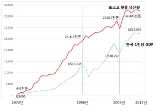 포스코 쇳물 생산량 과우리나라 1인당 gdp 성장관계 그래프