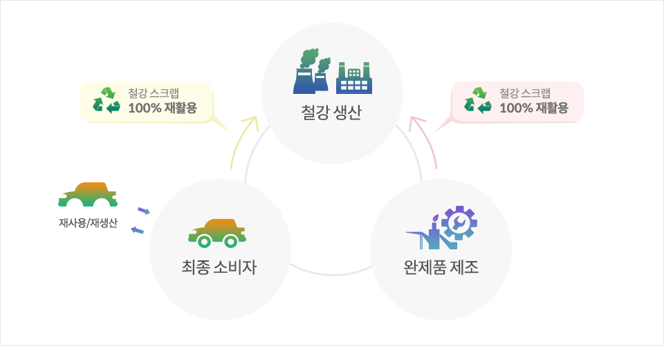 철의 라이프사이클 개념에 관한 도표. 철강스크랩 100% 재활용 최종소비자 재사용/재생산 철강생산 완제품제조 철강스크랩 100%재활용 