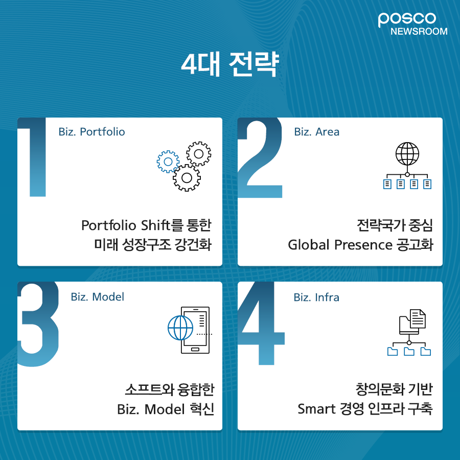 포스코 4대 전략 biz. 1.portfolio portfolio shift를 통한 미래 성장구조 강건화 2 biz.area 전략국가 중심 global presence 공고화 3.biz. model 소프트와 융합한 biz.model 혁신 4 biz.infra 창의문화기반 smart 경영 인프라 구축