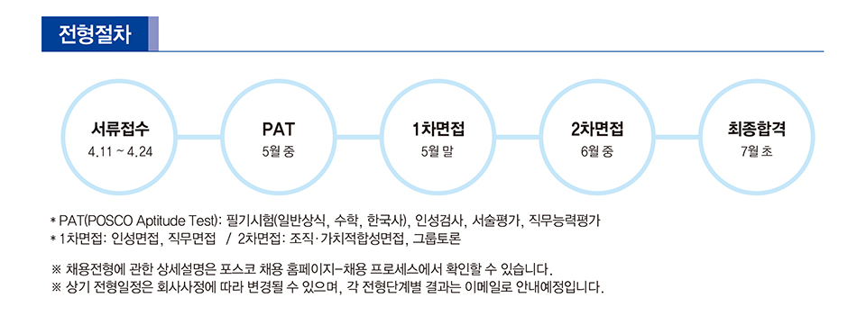 포스코 2018 상반기 생산기술직 전형절차 안내. 서류접수 4.11~4.24 pat 5월중 1차면접 5월 말 2차면접 6월 중 최종합격 7월 초 pat(posco aptitude test): 필기시험( 일반상식, 수학, 한국사), 인성검사, 서술평가, 직무능력평가 1차면접:인성면접, 직무면접/ 2차면접: 조직 가치적합성면접 그룹토론 *채용전형에 관한 상세설명은 포스코 채용홈페이지-채용 프로세스에서 확인할 수 있습니다 * 상기 전형일정은 회사사정에 따라 변경될 수 있으며, 각 전형단계별 결과는 이메일로 안내 예정입니다.