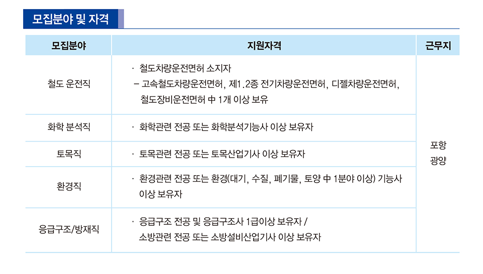 포스코 2018 상반기 특수직무 모집분야 안내. 모집분야 및 자격 모집분야 철도운전직 철도차량운전면허소지자 -고속철도차량운전면허, 제1,2종 전기차량운전면허, 디제차량운전면허, 철도 장비운전면허 중 1개이상보유. 화학분석직 화학관련 전공 또는 화학분석기능사 이상 보유자. 토목직 토목관련 전공 또는 토목산업기사 이상 보유자. 환경직 환경관련 전공 또는 환경(대기, 수질, 폐기물, 토양 중 1분야 이상) 기능사 이상 보유자. 응급구조/방재직 응급구조 전공 및 응급구조사 1급이상 보유자/ 소방관련 전공 또는 소방설비산업기사 이상 보유자 근무지 포항광양 