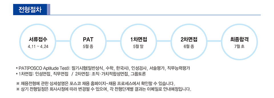 포스코 2018 상반기 특수직무 전형절차 안내.서류접수 4.11~4.24 pat 5월중 1차면접 5월 말 2차면접 6월 중 최종합격 7월 초 pat(posco aptitude test): 필기시험( 일반상식, 수학, 한국사), 인성검사, 서술평가, 직무능력평가 1차면접:인성면접, 직무면접/ 2차면접: 조직 가치적합성면접 그룹토론 *채용전형에 관한 상세설명은 포스코 채용홈페이지-채용 프로세스에서 확인할 수 있습니다 * 상기 전형일정은 회사사정에 따라 변경될 수 있으며, 각 전형단계별 결과는 이메일로 안내 예정입니다.