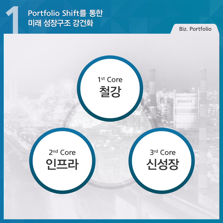 포스코 4대전략 port folio shift를 통한 미래 성장구조 강건화 1 Core 철강 2 core 인프라 3 core 신성장