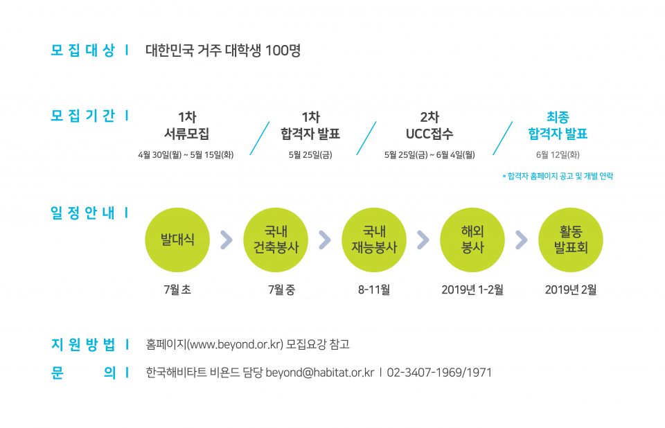 모집대상 대한민국 거주 대학생 100명 모집기간 1차서류모집 4월30일(월)~5월15일(화) 1차합격자발표 5월25일(금) 2차 UCC접수 5월25일(금)~6월 4일(월) 최종합격자 발표 6월 12일(화) *합격자 홈페이지 공고 및 개별 연락 일정안내 발대식 7월초 국내 건축봉사 7월중 국내재능봉사 8~11월 해외봉사 2019년 1-2월 활동발표회 2019년 2월 지원방법 홈페이지(www.beyond.or.kr)모집요강참고 문의 한국해피타트 비욘드 담당 beyond@habitat.or.kr 02-3407-1969/1971