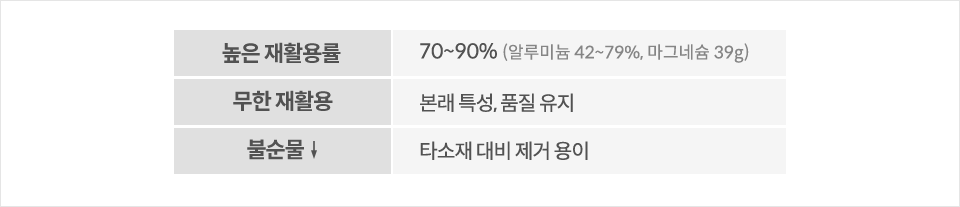 폐기단계에서 철의 친환경성에 관한 표. 높은재활용률 70~90%(알류미늄 42~79%,마그네슘 39g) 무한재활용 본래특성,품질 유지 불순물적음 타소재 대비 제거 용이 