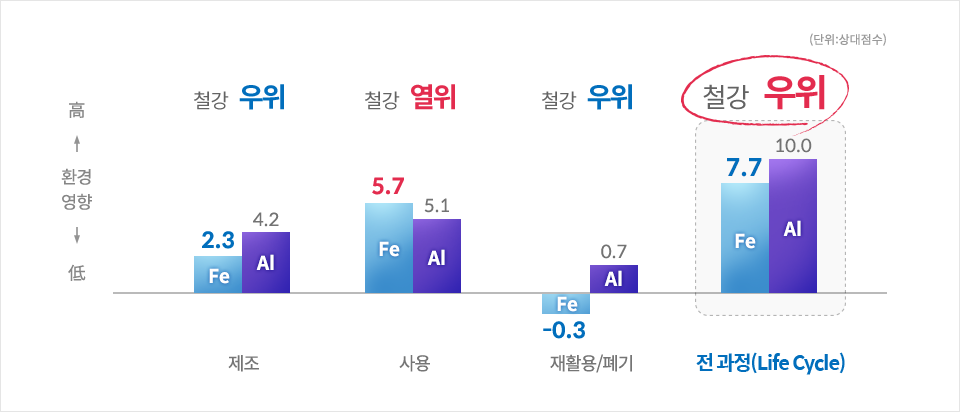 환경 영향에 따른 철과 알루미늄의 친환경성- 환경영향이 클수록 高 낮을수록 低 제조 Fe 2.3 Al 4.2 청강 우위, 사용 Fe 5.7 Al 5.1 철강 열위, 재활용/폐기 Fe -0.3 Al 0.7 철강 우위, 전과정(Life Cycle) Fe 7.7 Al 10.0 철강 우위 (단위:상대점수) (출처:worldsteel, NSSMC, 日철강연맹 자료 기반 POSRI 추정치)