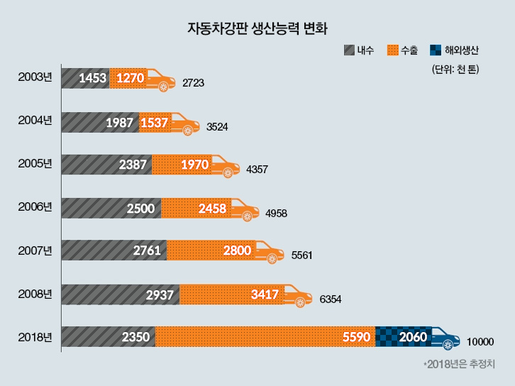 포스코 자동차강판 생산능력 변화 내수(사선) 수출(점) 해외생산(체크 무늬) (단위 : 천 톤) 2003년 내수 1453 수출 1270 총 2723 2004년 내수 1987 수출 1537 총 3524 2005년 내수 2387 수출 1970 총 4357 2006년 내수 2500 수출 2458 총 4958 2007년 내수 2761 수출 2800 총 5561 2008년 내수 2937 수출 3417 총 6354 2018년 내수 2350 수출 5590 해외생산 2060 총 10000 *2018년은 추정치 