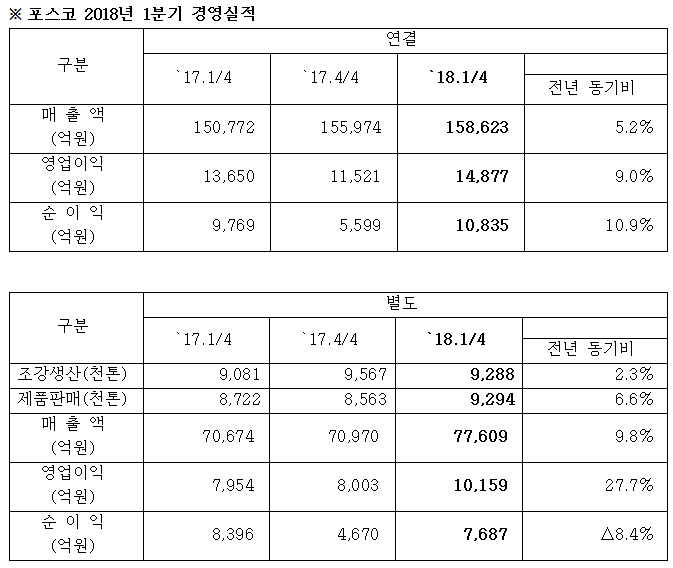 포스코 2018년 1분기 경영실적 표 1/4 매출액 150,772억원 영업이익 13,650억원 순이익 9,769억원 17 4/4분기 매출액155,974억원 영업이익11,521억원순이익 5,599억원 18. 1/4매출액158.623억원 영업이익 14,877억원 10,835억원 전년 동기비 매출액 5.2% 영업이익 9.0% 순이익 10.9% 증가 조강생산17 1/4 9081천톤 제품판매 8722 천톤 매출액 70674억원 영업이익 7954억원 순이익 8396억원 17 4/4 조강생산 9467천톤 제품판매 8563천촌 영업이익 8003억원 순이익 4670억원 18 1/4 조강생산 9288천톤 제품판매 9294천톤 매출액 77609억원 영업이익 10159억원 순이익 7687억원 전년동기비 조강생상 2.3% 제품판매 6.6% 매출액9.8% 영업이익 27.7% 순이익 8.4% 증가 