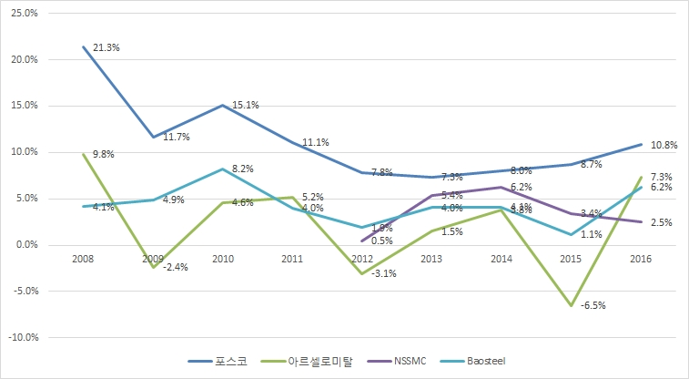 지난 10년간 세계 주요 철강업체 영업이익률 추이, 포스코 파란선, 아르셀로미탈 녹색선, nssmc 보라색선, baosteel 하늘색선 2008년 포스코 21.3% 아르셀로미탈 9.8% NSSMC 없음 Baosteel 4.1% 2009년 포스코 11.7% 아르셀로미탈 -2.4% NSSMC 없음 Baosteel 4.9% 2010년 포스코 15.1% 아르셀로미탈 4.6% NSSMC 없음 Baosteel 8.2% 2011년 포스코 11.1% 아르셀로미탈 5.2% NSSMC 없음 Baosteel 4.0% 2012년 포스코 7.8% 아르셀로미탈 -3.1% NSSMC 0.5% Baosteel 1.0% 2013년 포스코 7.3% 아르셀로미탈 1.5% NSSMC 5.4% Baosteel 4.0% 2014년 포스코 8.0% 아르셀로미탈 3.8% NSSMC 6.2% Baosteel 4.1% 2015년 포스코 8.7% 아르셀로미탈 -6.5% NSSMC 3.4% Baosteel 1.1% 2016년 포스코 10.8% 아르셀로미탈 7.3% NSSMC 2.5 Baosteel 6.2% 