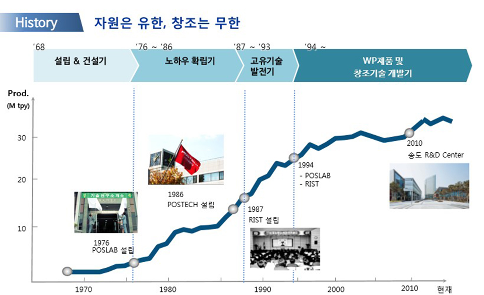 history 자원은 유한, 창조는 무한 68년 설립&건설기 76~86년 노하우 확립기 87~93년 고유기술 발전기 94~ wp제품 및 창조기술 개발기 1976년 poslab설립 1986postech설립 1987rist설립 1994 poslabrist 2010 송도 r&d center