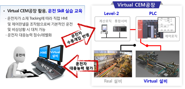 Virtual CEM공장 활용, 운전 Skill 실습 교육. 운전자가 소재 Tracking에 따라 직접 HMI 및 제어판넬을 조작함으로써 기본적인 운전 및 비상상황 시 대처 가능. 운전자 대응능력 점수/레벨화. 운전자 수동개입 반영. Virtual CEM공장. Level-2 계산로직 통합서버. PLC 제어로직. Virtual 설비. Real 설비. 운전자 대응능력 평가.