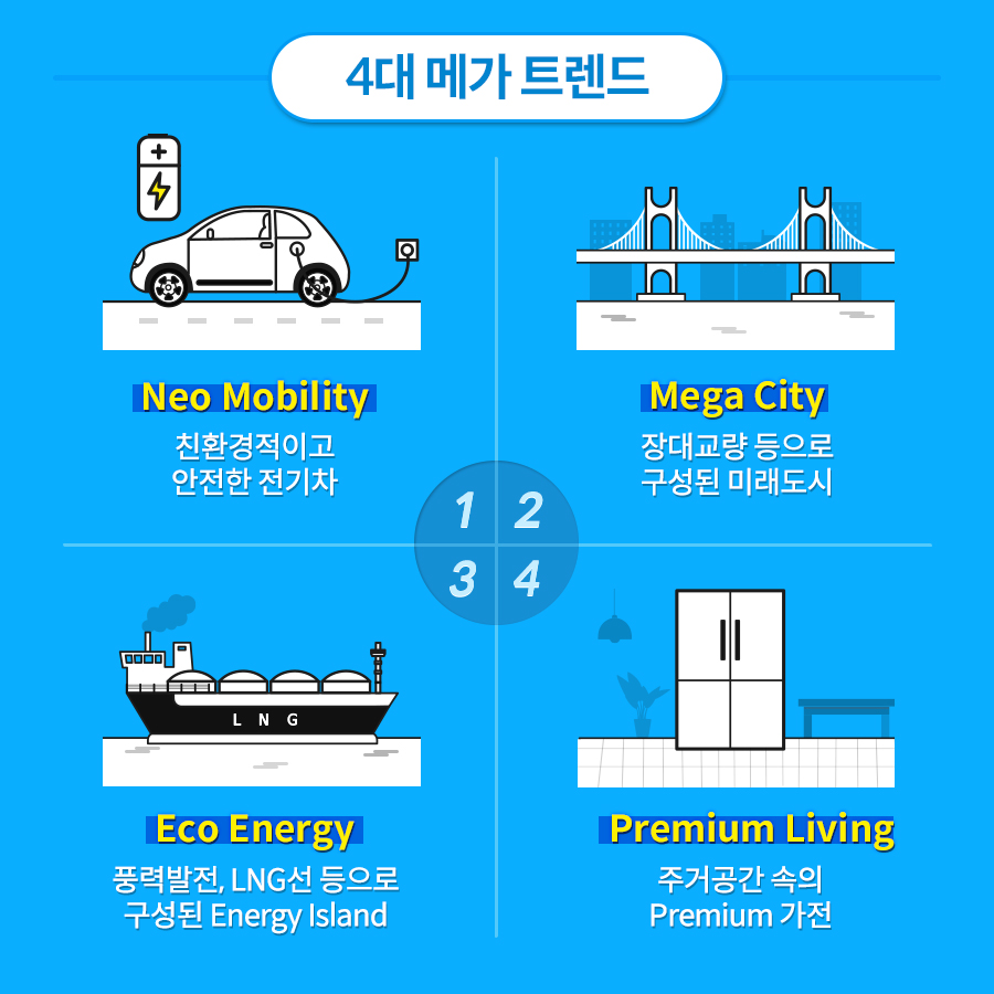 4대 메가 트렌드 1.neo mobility 친환경적이고 안전한 전기차 2.mega city 장대교량 등으로 구성된 미래도시 3.eco energy 풍력발전, lng선등으로 구성된 energy island 4.premium living 주거공간속의 premium 가전