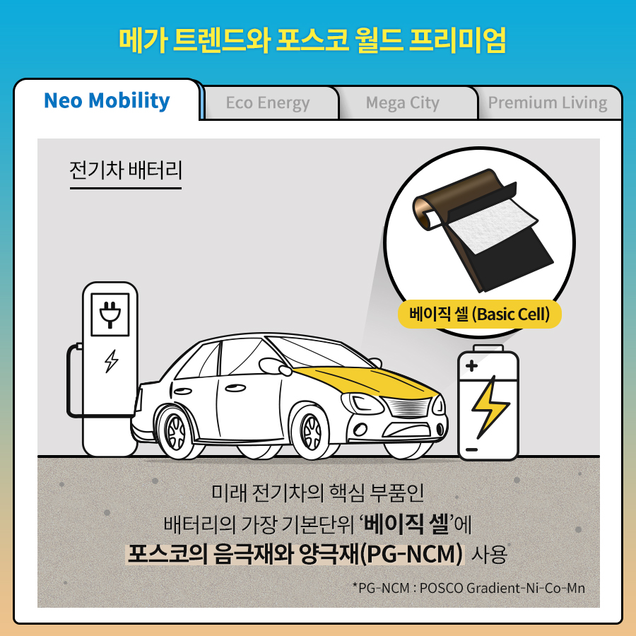 메가 트렌드와 포스코 월드 프리미엄 Neo Mobility/ Eco Energy/ Mega City/ Premium Living/ 전기차 배터리 미래 전기차의 핵심 부붐인 배터리의 가장 기본단의 '베이직 셀(Basic cell)'에 포스코의 음극재와 양극재(PG-NCM) 사용. *PG-NCM : POSCO Gradient-Ni-Co-Mn.