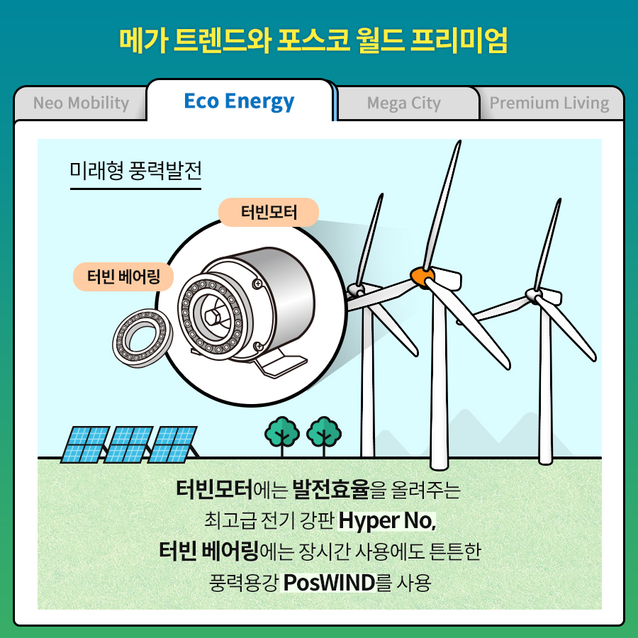 메가 트렌드와 포스코 월드 프리미엄. Eco Energy/ Neo Mobility/ Mega City/ Premium Living/ 미래형 풍력발전 터빈모터에는 발전효율을 올려주는 최고급 전기 강판 Hyper No, 터빈 베어링에는 장시간 사용에도 튼튼한 풍력용강 PosWIND를 사용. 