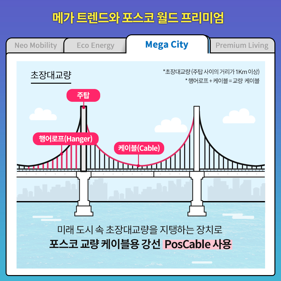 메가 트렌드와 포스코 월드 프리미엄. Mega City/ Neo Mobility/ Eco Energy/ Premium Living/ 초장대교량 미래 도시 속 초장대교량을 지탱하는 장치로 포스코 교량 케이블용 강선 PosCable 사용. *초장대교량 (주탑 사이의 거리가 1Km 이상) *행어로프 + 케이블 = 교량 케이블 