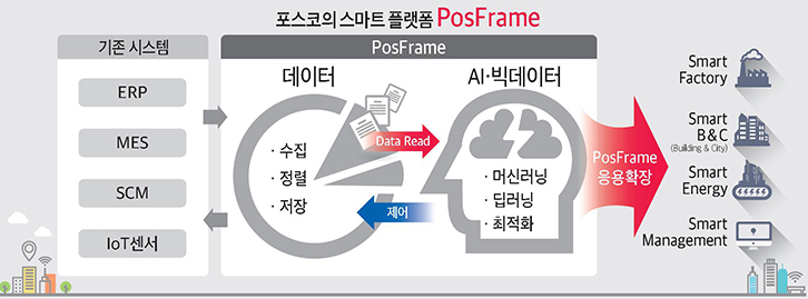 포스프레임(PosFrame)을 스마트인더스트리로 응용확장하는 과정. 포스코의 스마트 플랫폼 PosFrame. 기존 시스템, ERP MES SC, IoT센서. PostFrame. 데이터. 수집, 정렬, 저장. Data Read (화살표가 데이터에서 AI·빅데이터쪽으로 표시되어있다). AI·빅데이터. 머신러닝, 딥러닝, 최적화. 제어 (화살표로 다시 데이터로 간다고 표시되어있다). PosFrame 응용확장. Smart Factory, Smart B&C (Building & City), Smart Energy, Smart Management. 