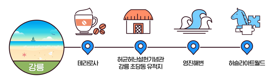 강릉 테라로사 - 허균허난설헌기념관 강릉 초당동 유적지- 영진 해변 - 허슬라이트월드