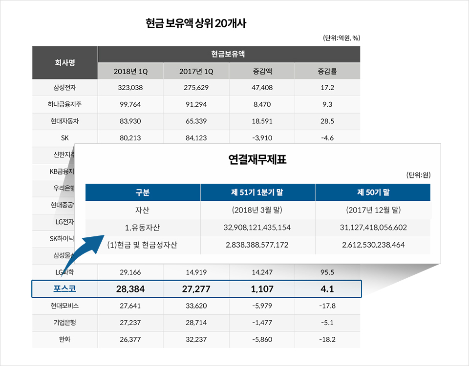 현금보유액 상이 20개사 재무재표 이미지와 포스코의 연결재무제표 이미지. (단위:억원, %) 구분 제51기 1분기 말 제50기 말 자산 (2018년 3월 말) (2017년 12월 말) 1. 유동자산 32,908,121,435,154 31,127,418,056,602 (1)현금 및 현금성 자산 2,838,388,577,172 2,612,530,238,464