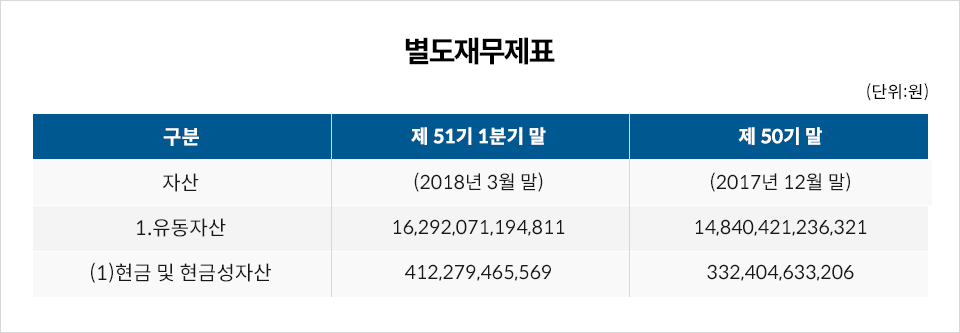 별도재무제표 (단위:원) 구분 제51기 1분기 말 제50기 말 자산 (2018년 3월 말) (2017년 12월 말) 1. 유동자산 16,292,071,194,811 14,840,421,236,321 (1)현금 및 현금성자산 412,279,465,569 332,404,633,206