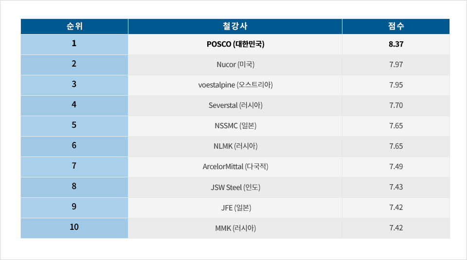 순위 철강사 점수 1 POSCO (대한민국) 8.37 2 Nucor (미국) 7.97 3 voestalpine (오스트리아) 7.95 4 Severstal (러시아) 7.70 5 NSSMC (일본) 7.65 6 NLMK (러시아) 7.65 7 ArcelorMittal (다국적) 7.49 8 JSW Steel (인도) 7.43 9 JFE (일본) 7.42 10 MMK (러시아) 7.42