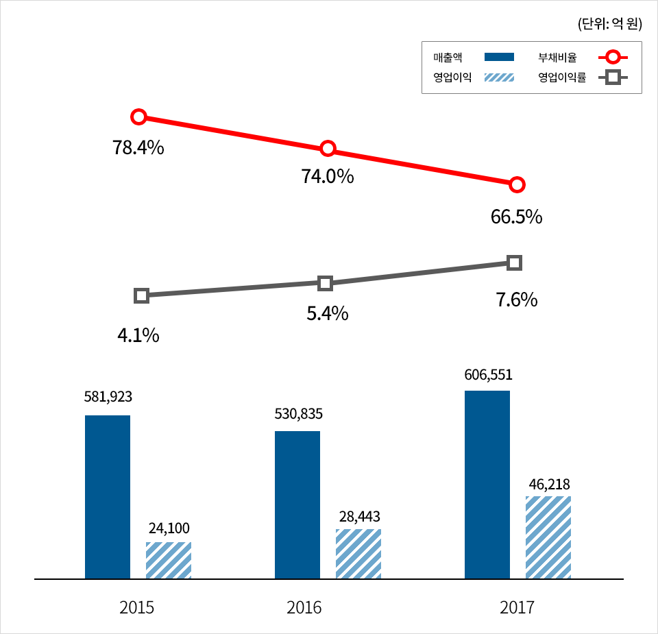 (단위:억 원) 부채비율 (동그라미) 2015 78.4% 2016 74.0% 2017 66.5% 영업이익률(네모) 2015 4.1% 2016 5.4% 2017 7.6% 매출액 (무늬없음) 2015 581,923 2016 530,835 2017 606,551 영업이익(사선) 2015 24,100 2016 28,443 2017 46,218